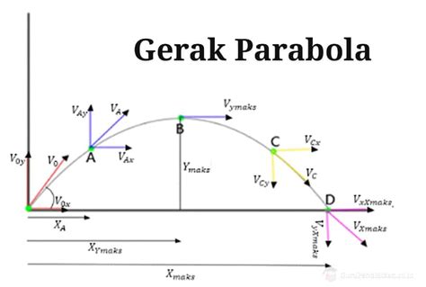 contoh gerak parabola adalah 2